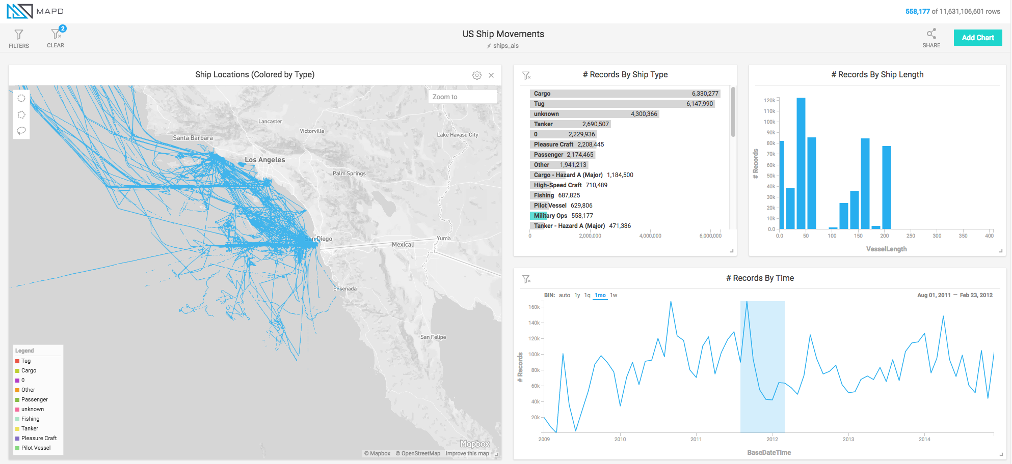 San Diego military shipping traffic