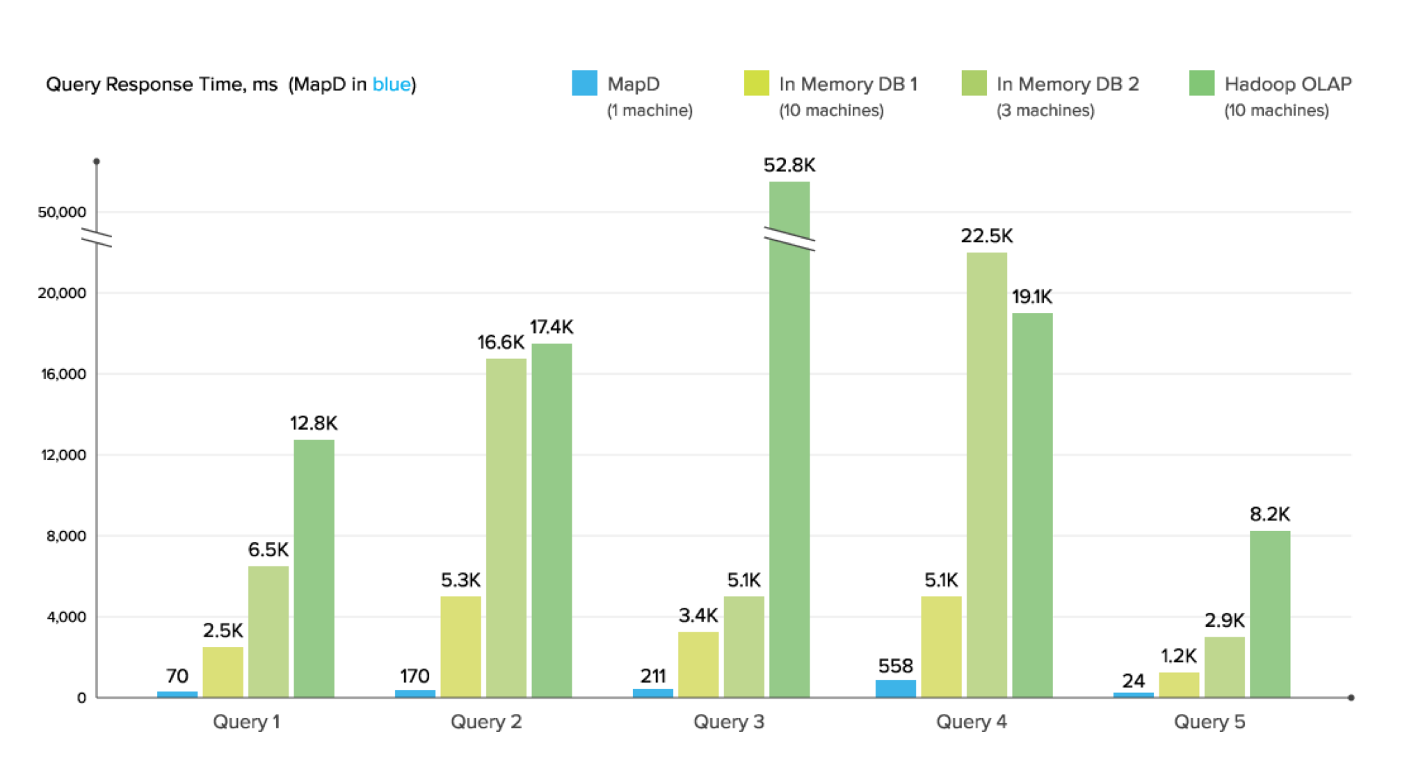 MapD vs. CPU databases