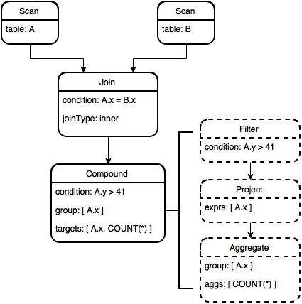 DAG optimization