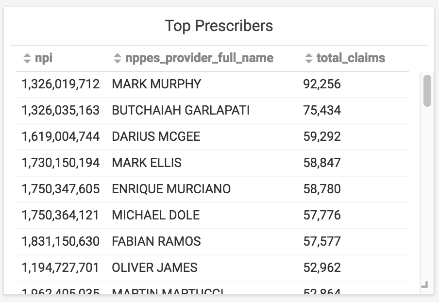 top prescribers of opiates