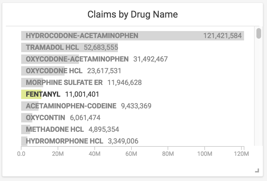 Claims by Drug Name