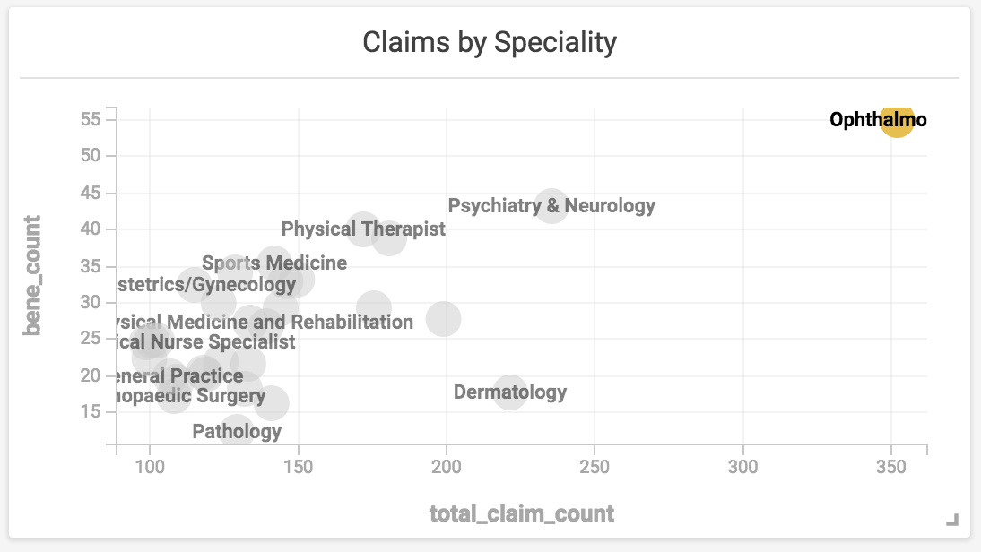 claims by specialty