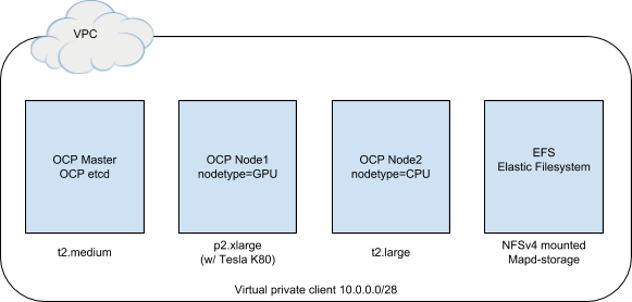 OpenShift cluster.