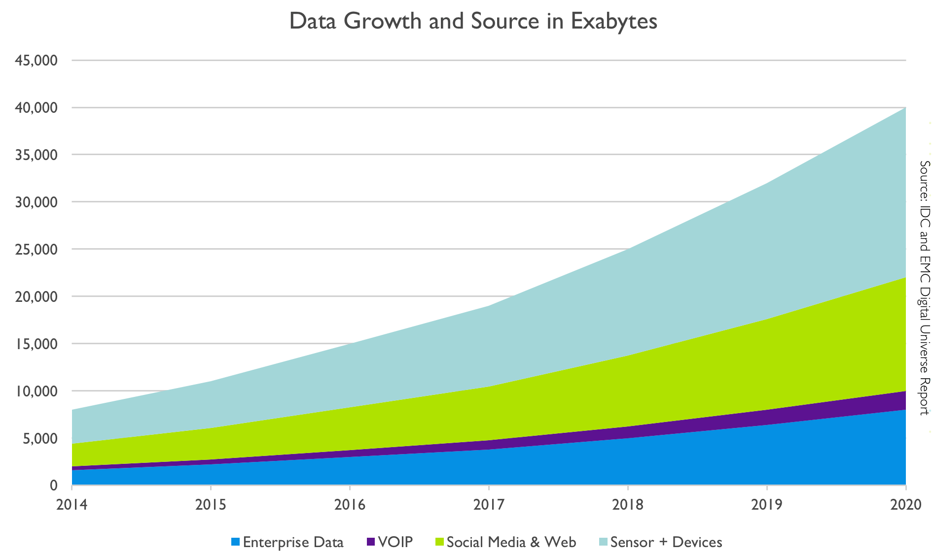 Data growth