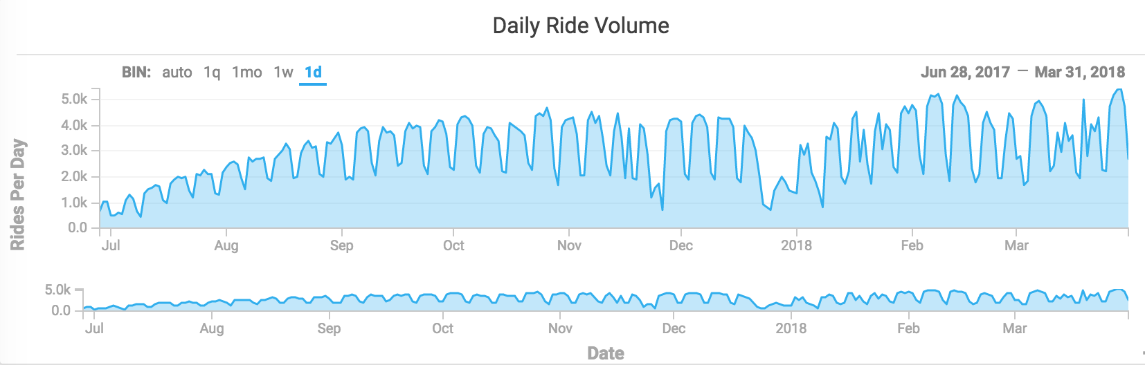 Ford GoBike is Popular During Rush Hour
