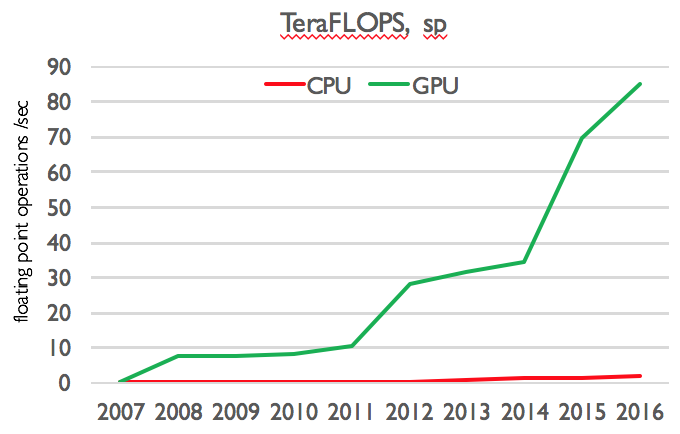 TeraFlops SP