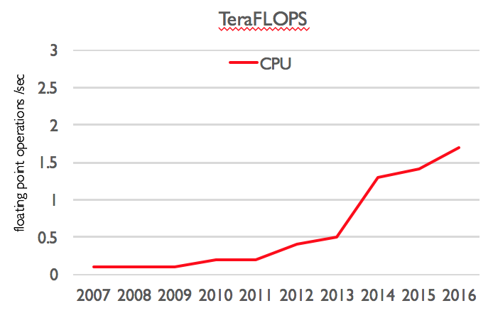 TeraFlops