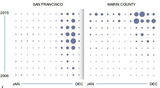 Render two charts