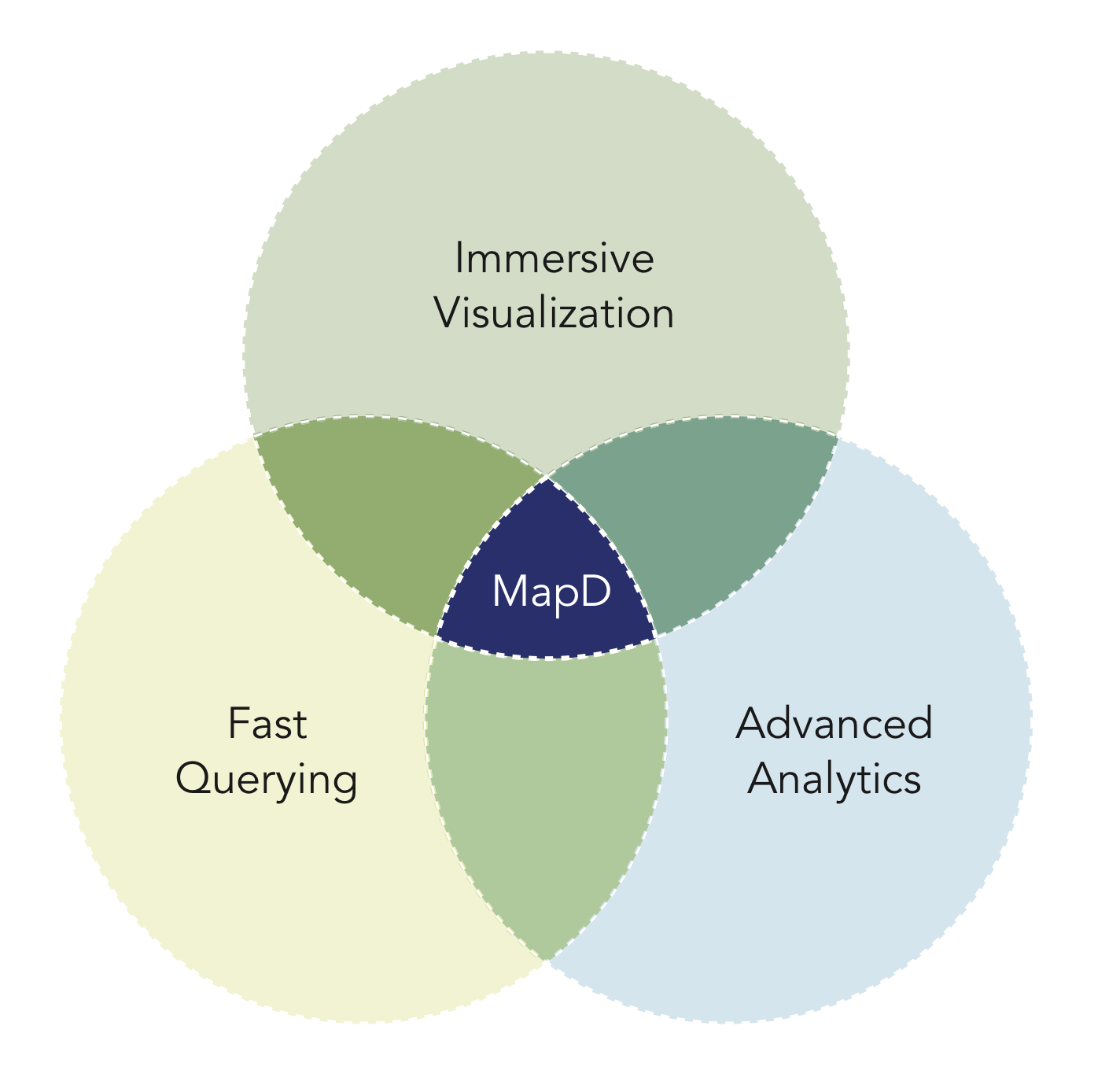 MapD Functionality