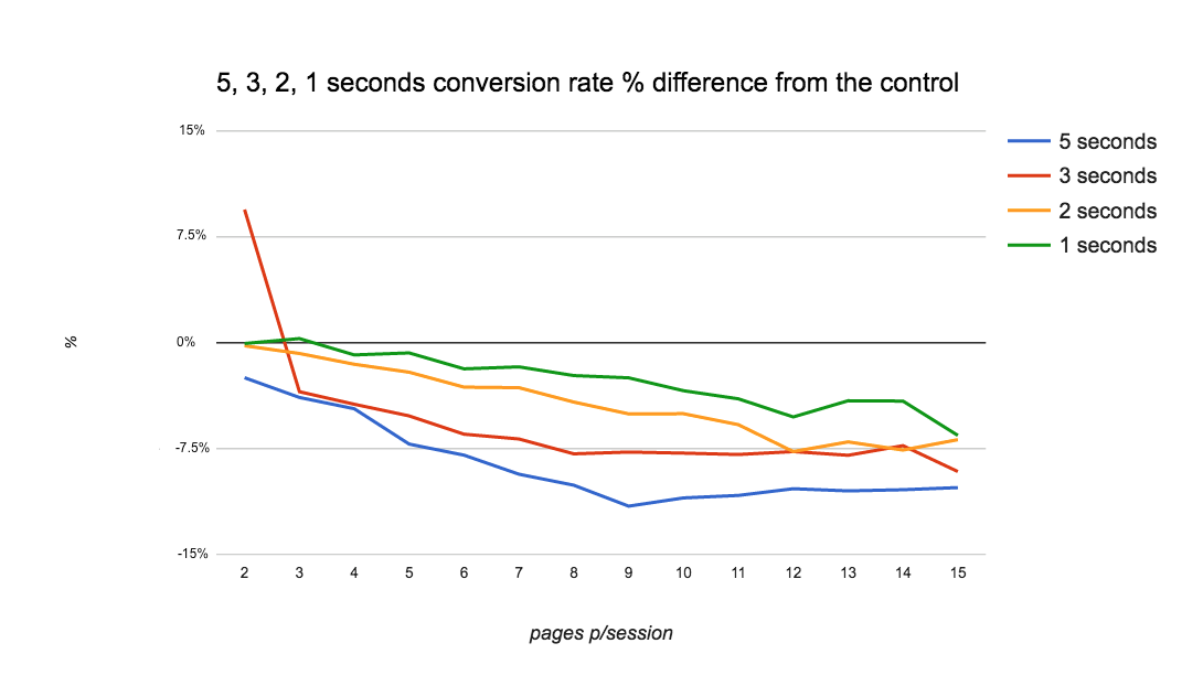 conversions