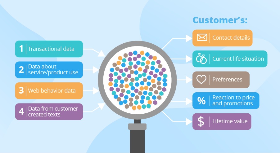Diagram depicts the components that are involved in collecting customer data, and the types of results to come out of it.