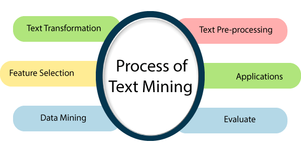 This diagram, provided by JavatPoint, depicts the various components that are involved in the process of text mining.