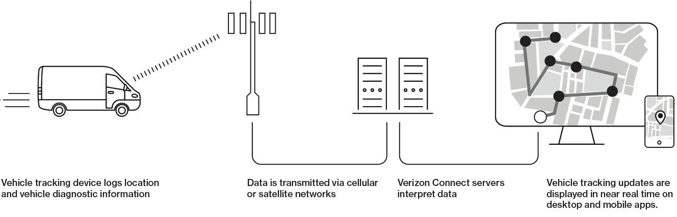 This image depicts the process of vehicle telematics and how the data collection is collected and transmitted.