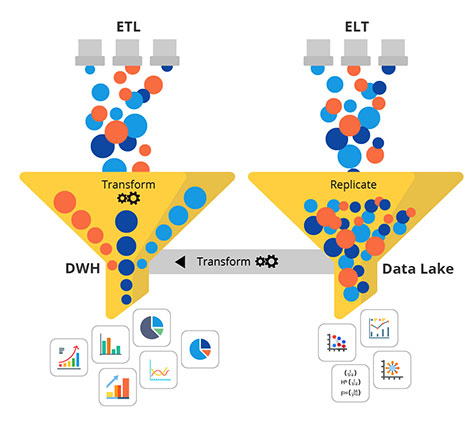 This image depicts the difference between ETL and ELT, and how the data is processed.