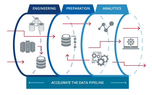 This image shows an outline of a data pipeline from the beginning of the building process to the data that is analyzed.
