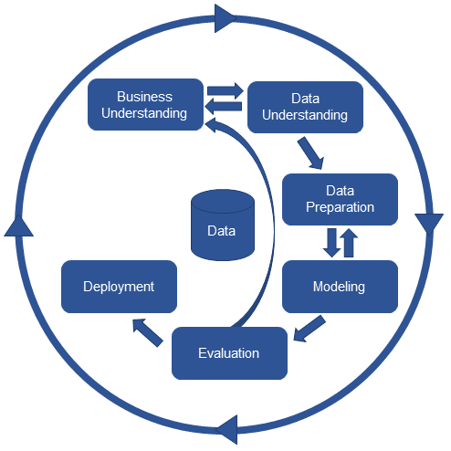 This image depicts the process of data discovery with its series of tools needed in order to navigate data and analyze insights from business data.