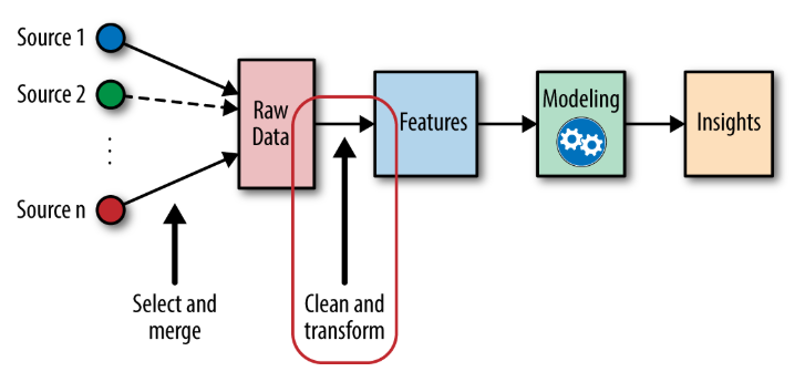 This image shows a breakdown of the feature engineering process, with data being analyzed and insights provided.