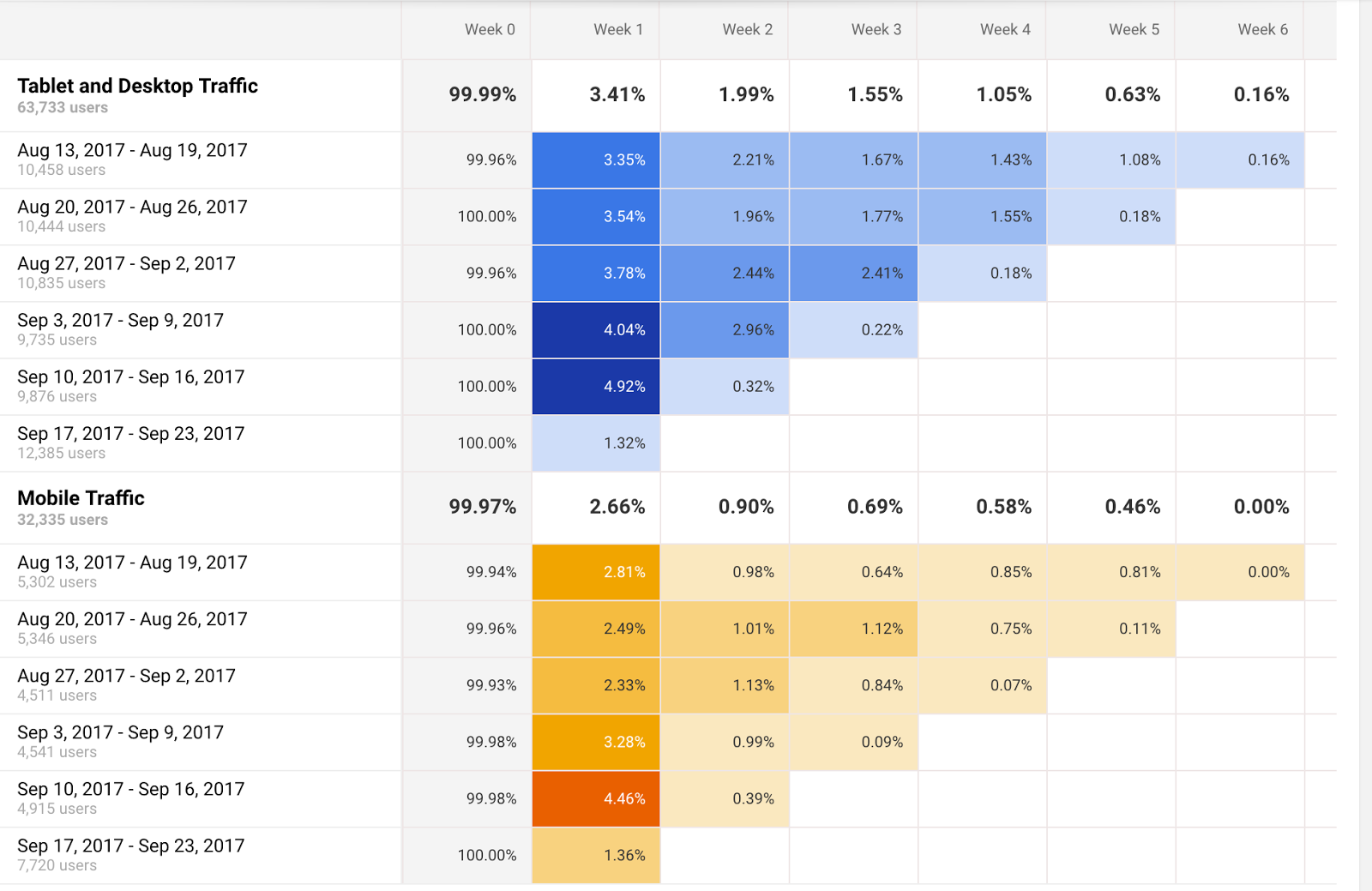 This image shows the initial steps to a cohort analysis differentiated by table and desktop traffic versus mobile traffic.