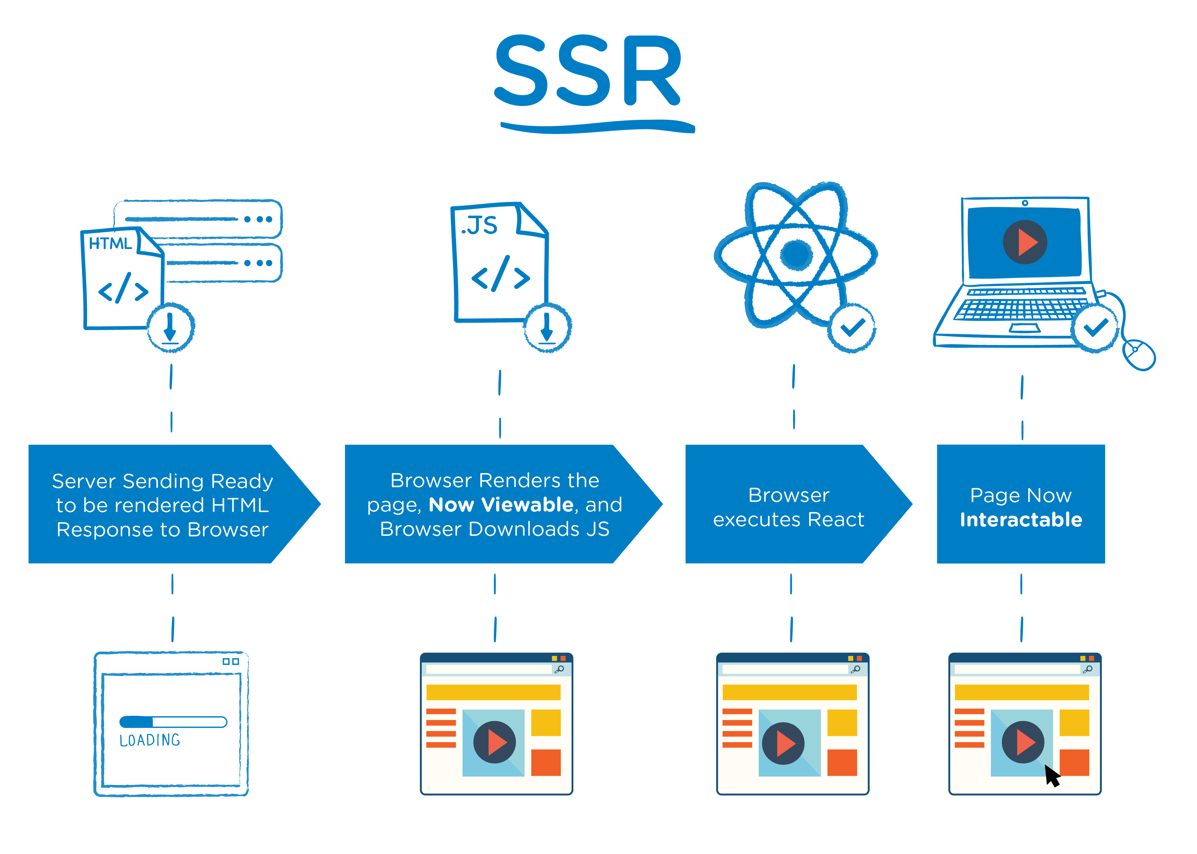 This image shows a diagram of server-side rendering and the framework to operate it.