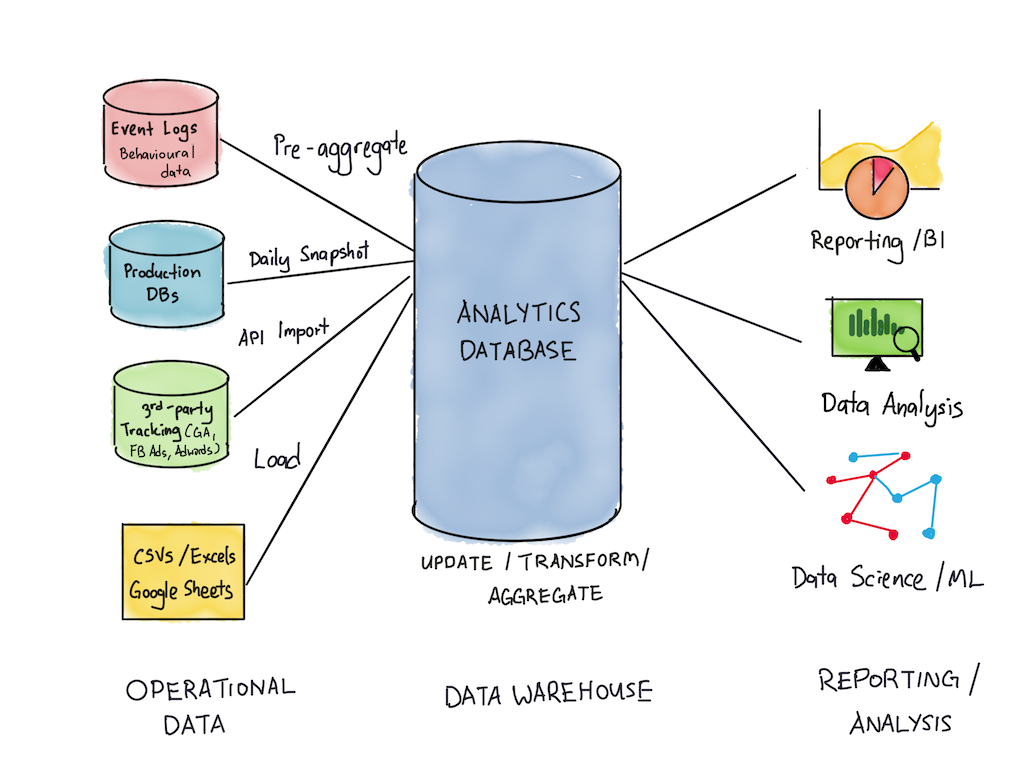 Analytical Database diagram showing the various inputs and outputs connected to the analytics database.