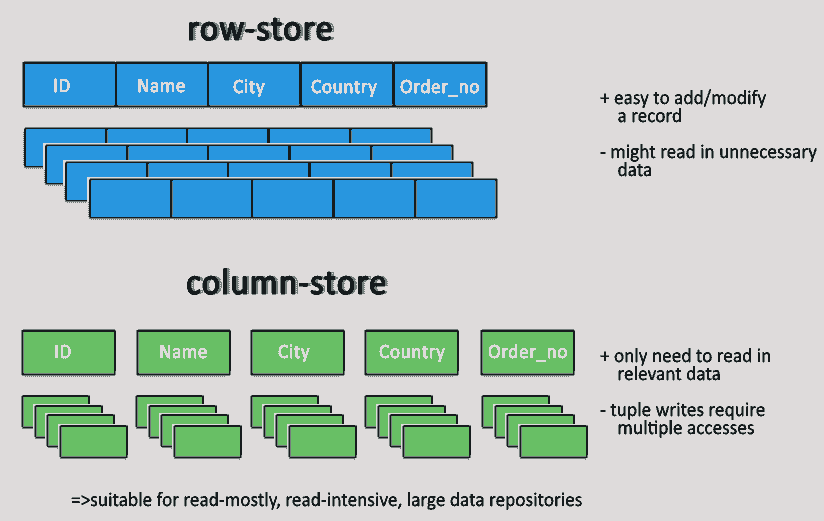 What Is A Columnar Database Definition And Related Faqs Omnisci