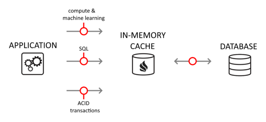 In-Memory Database diagram showing the flow of data from application to database.
