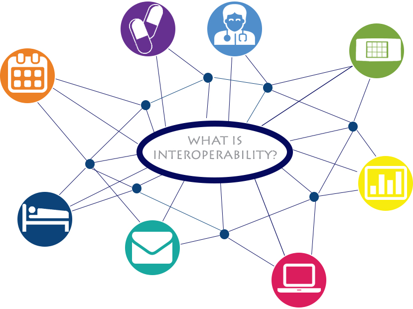 Interoperability diagram showing the connectedness of various stakeholders, technology systems, dashboards, etc.
