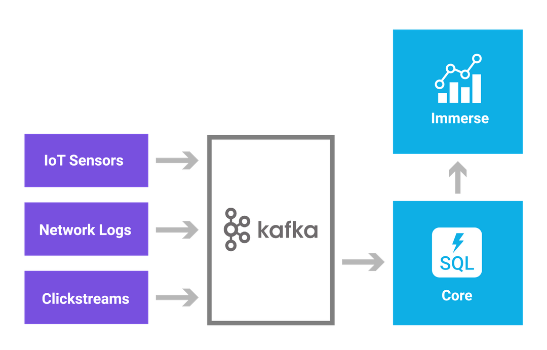 Data Integration diagram showing OmniSci's flow of data to the visual analytics platform.