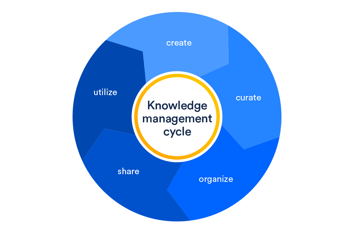 The knowledge management cycle: create, curate, organize, share and utilize.