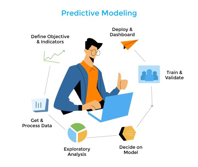 Predictive modeling diagram showing the various processes involved.