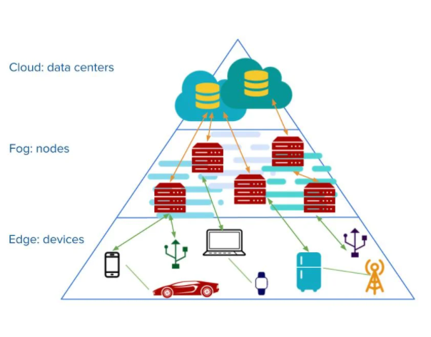 Fog Computing hierarchical diagram showing the relationship between cloud data centers, nodes and edge devices.