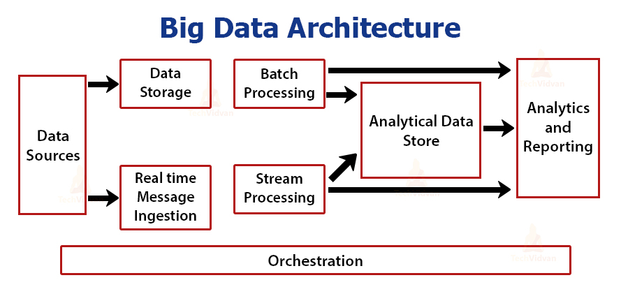 What Is Big Data Architecture Definition And Faqs Omnisci