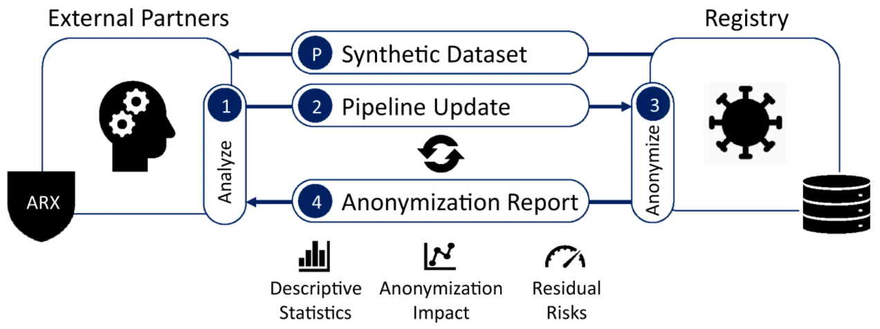 Data anonymization diagram showing the process of achieving anonymized data.