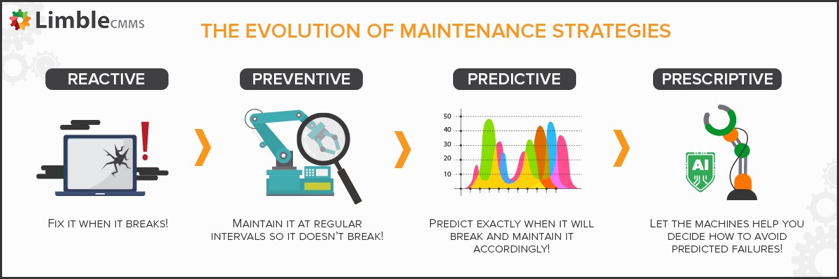 Predictive Maintenance diagram shows the evolution of maintenance strategies.