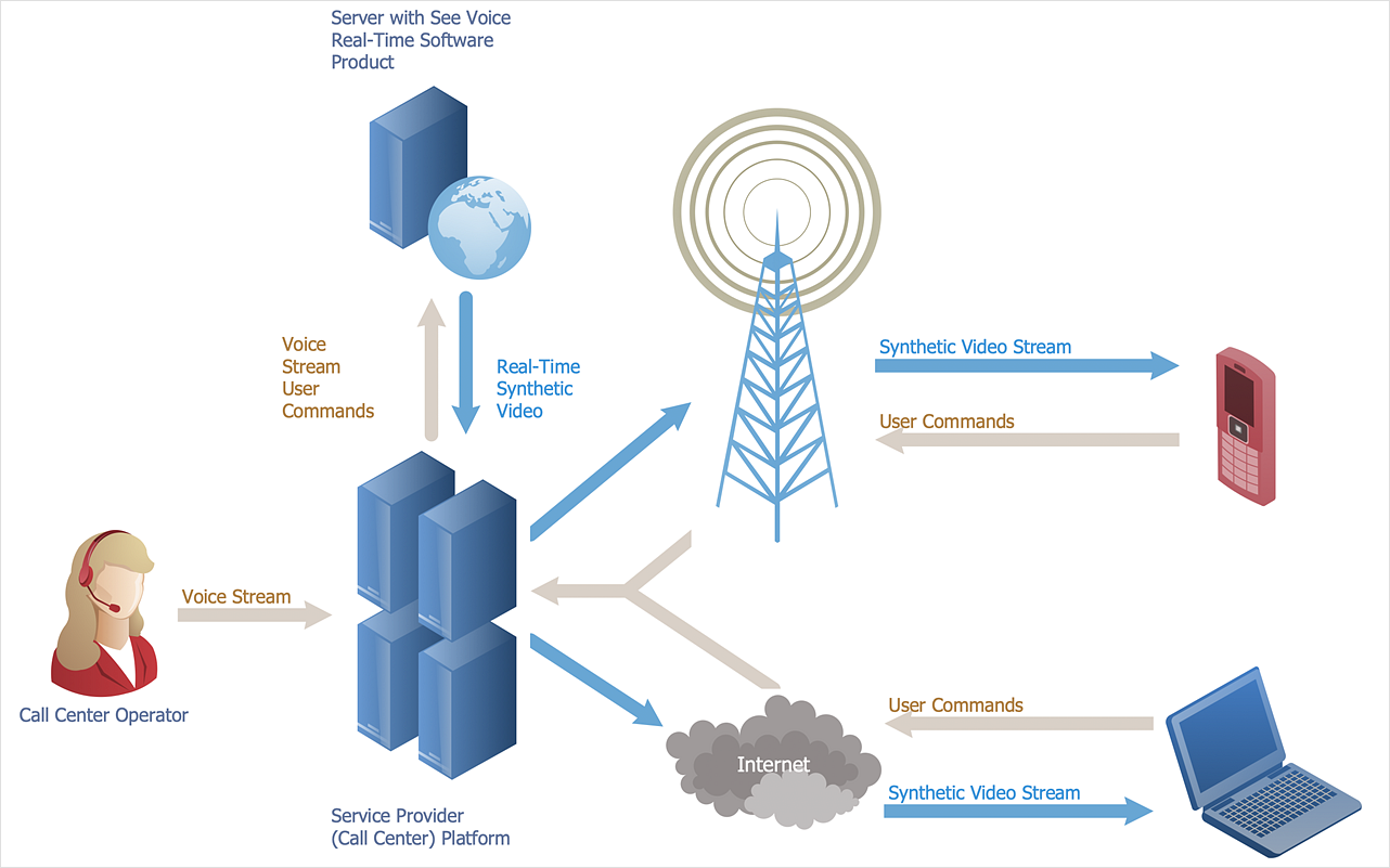 Telecom Network Design diagram shows a simple design of a telecom network as it relates to end users, service providers, telecom network towers and more.
