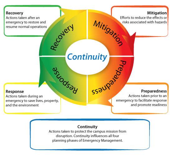 Emergency Management flow chart shows the four main focuses of emergency planning to achieve safe continuity of an organization.