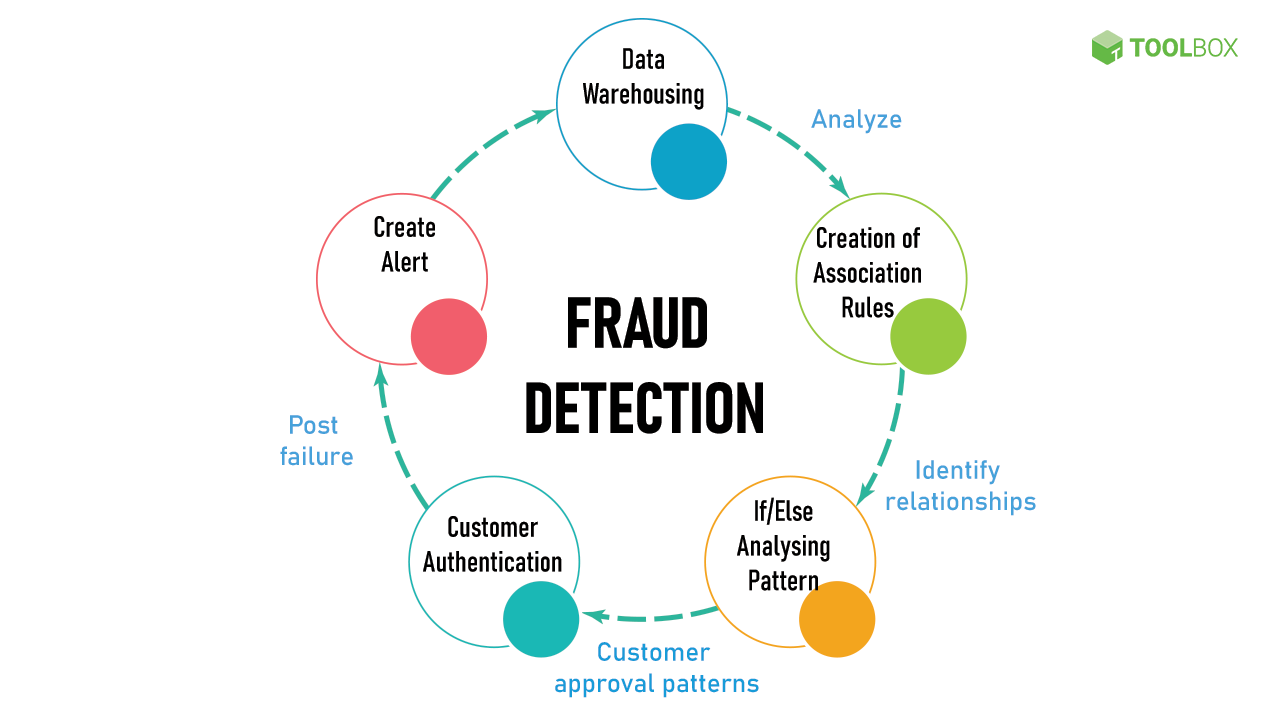 Fraud detection and prevention flow chart shows the general process of understanding data to uncover fraud.