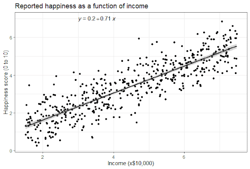 Statistical modeling chart shows the reported happiness of a country as a function of income, with many data points plotted on a probability distribution.