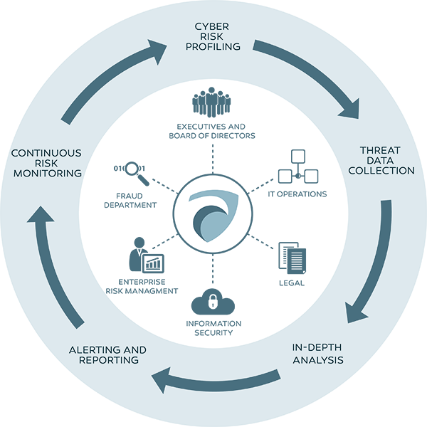 Threat Intelligence flow chart showing the necessary steps to mitigate threats.
