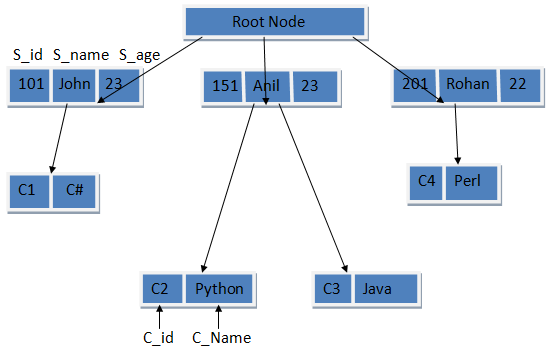 Simple Hierarchical Database diagram