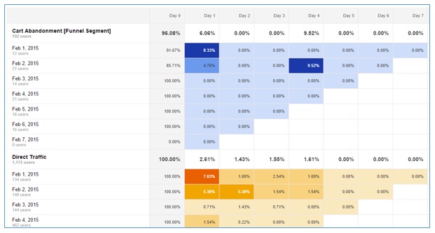 Cohort Analysis example on spreadsheet.