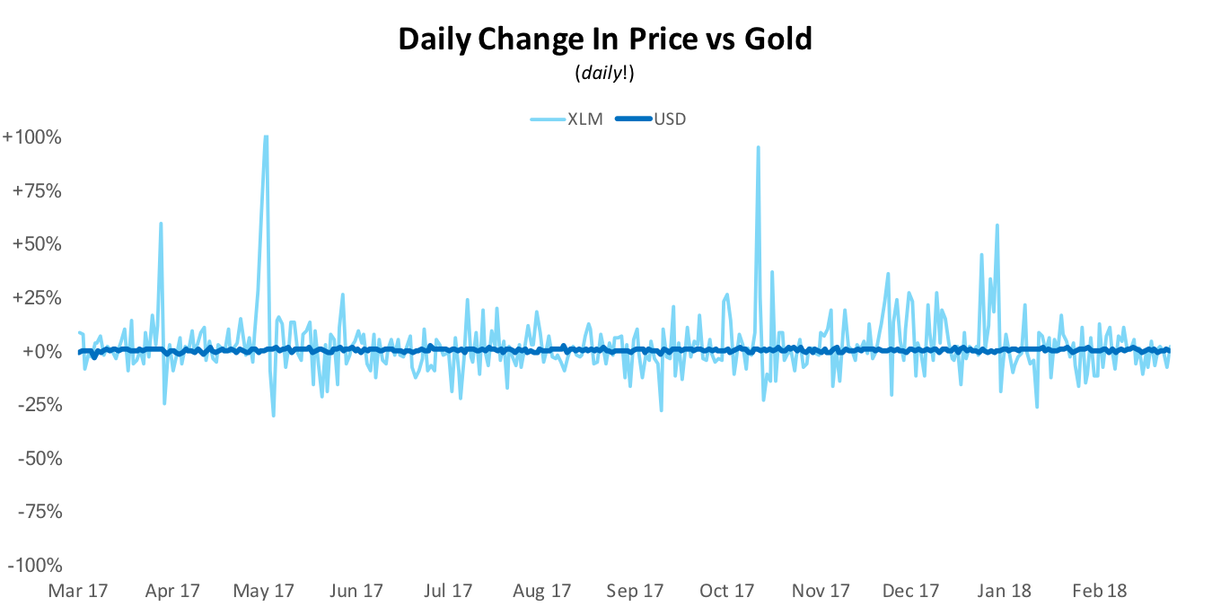 XLM versus USD: the inherent volatility of outdated fiat financial systems EXPOSED