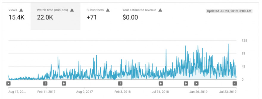 YouTube Advertising for independent Musicians is h elped by analytics