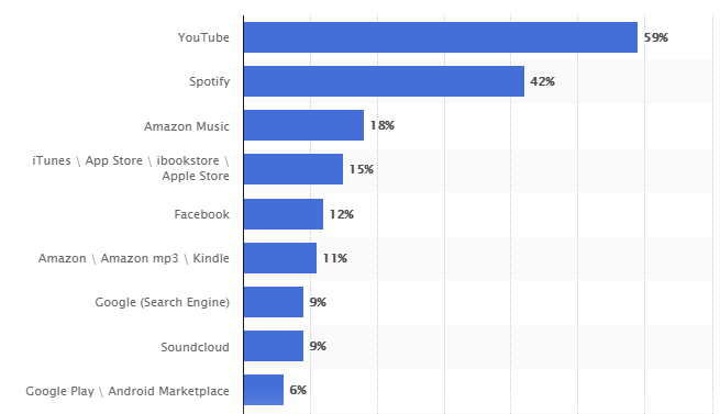 UK Music Streaming Services 2018