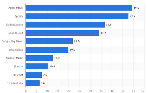 Highest volume per streams