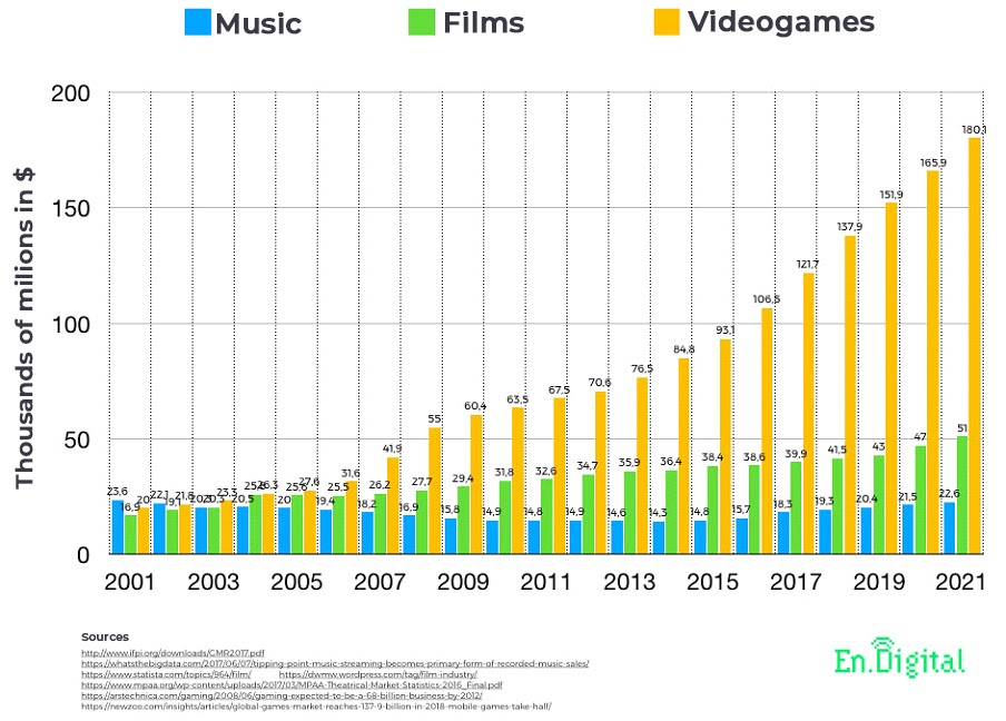 music trends 2020 also include video games taking over entertainment by leaps and bounds