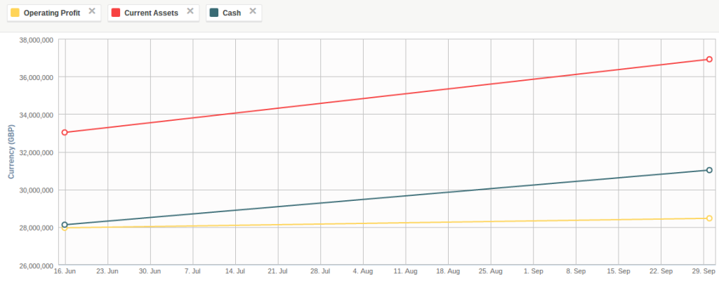 Zoopla profit Chart