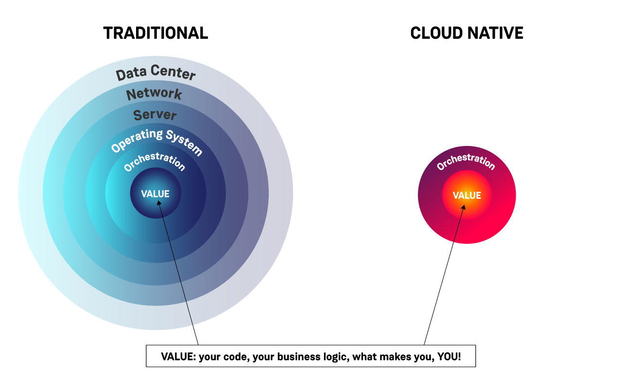 Cloud Native versus Traditional