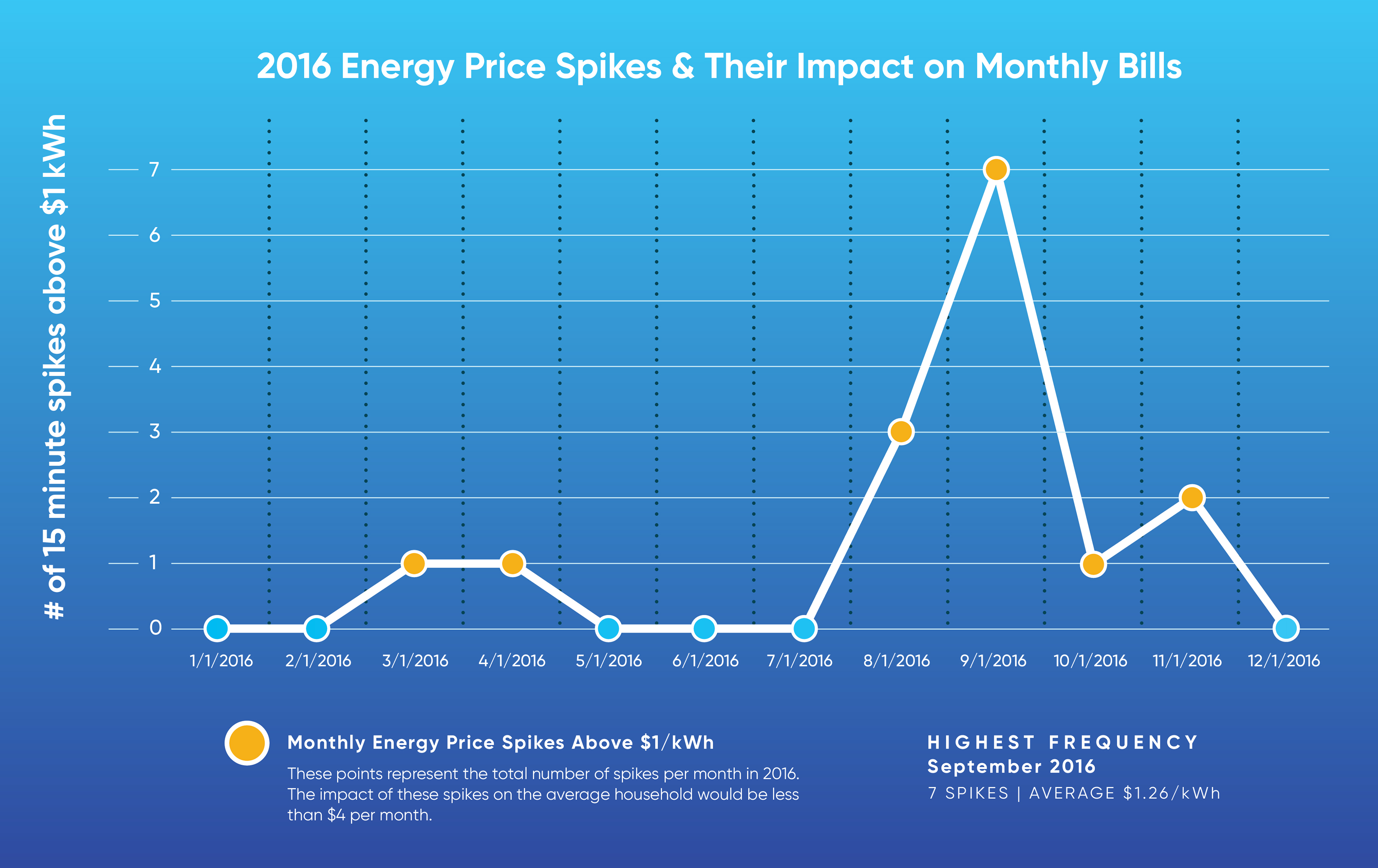 2016 Electricity Price Spikes Monthly Bills