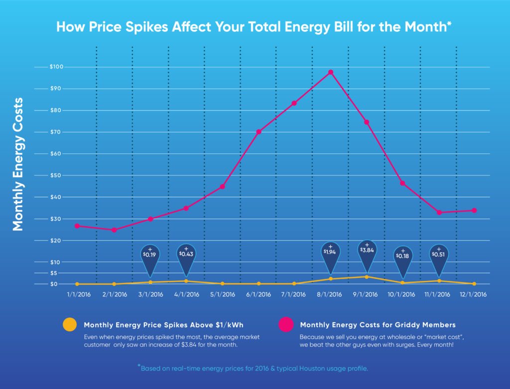 How Price Spikes Affect Your Total Electricity Bill